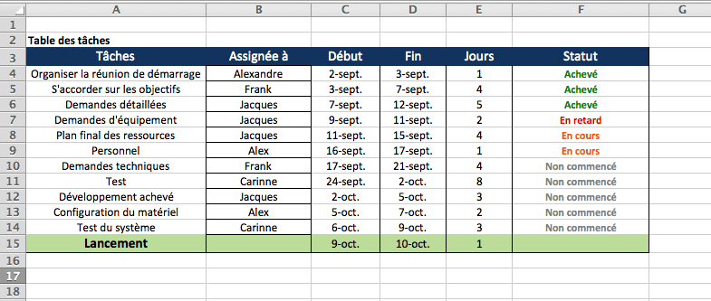 Exemple De Tableau De Bord De Suivi De Projet Excel  Le Meilleur Exemple