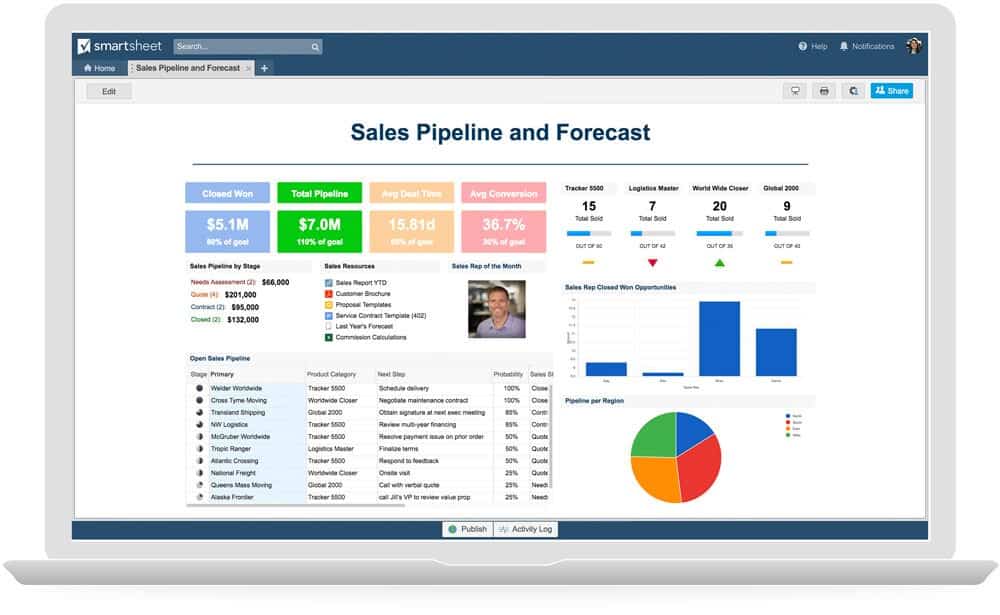 A sales dashboard shows pipeline activity and deal forecasts. 