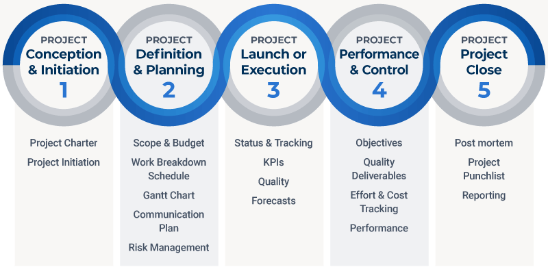 phases smartsheet pmp lifecycle initiation tasks demystifying keterampilan roadmap yang tahapan