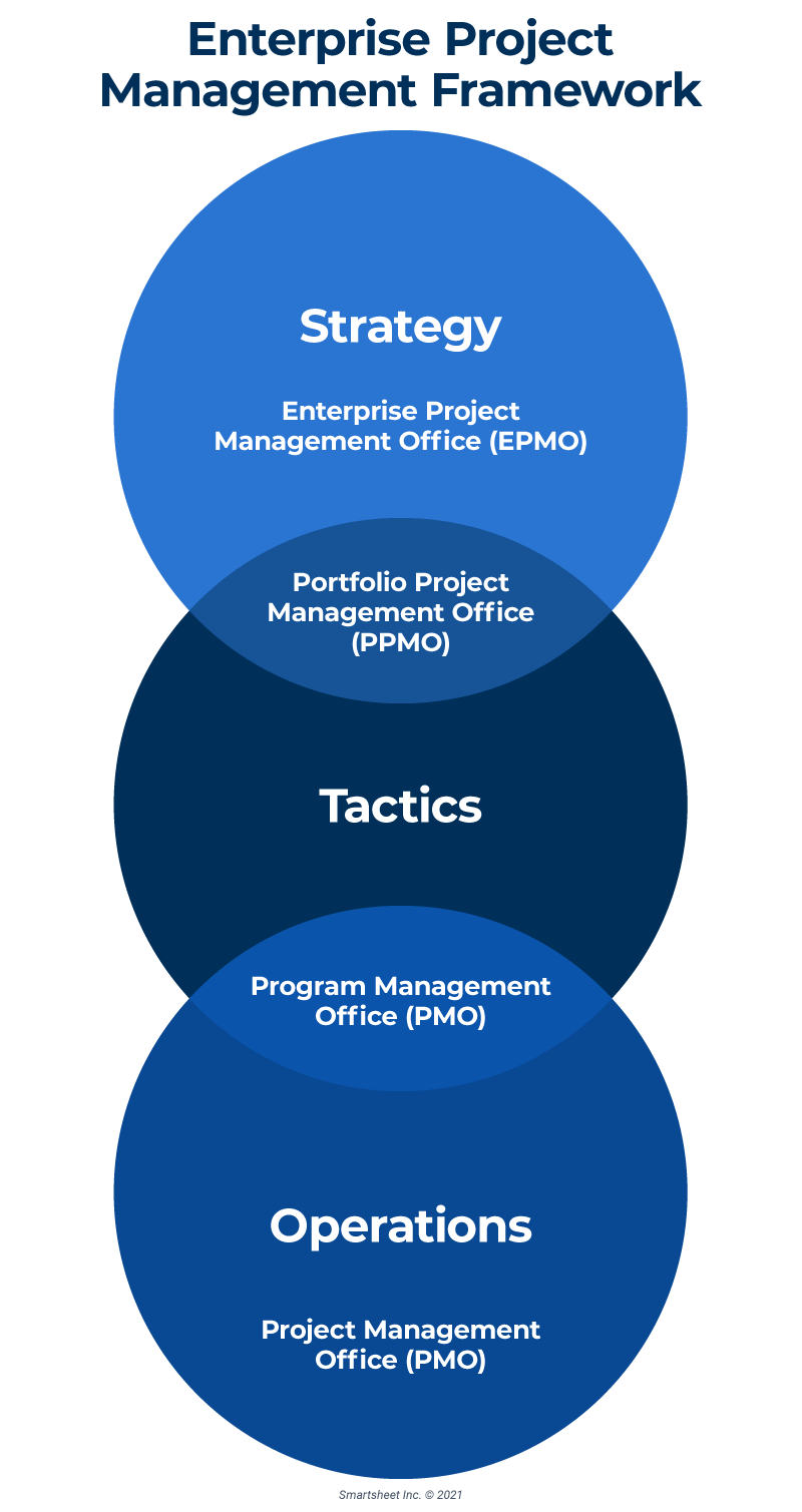 Guide De La Gestion De Projet Dentreprise Smartsheet