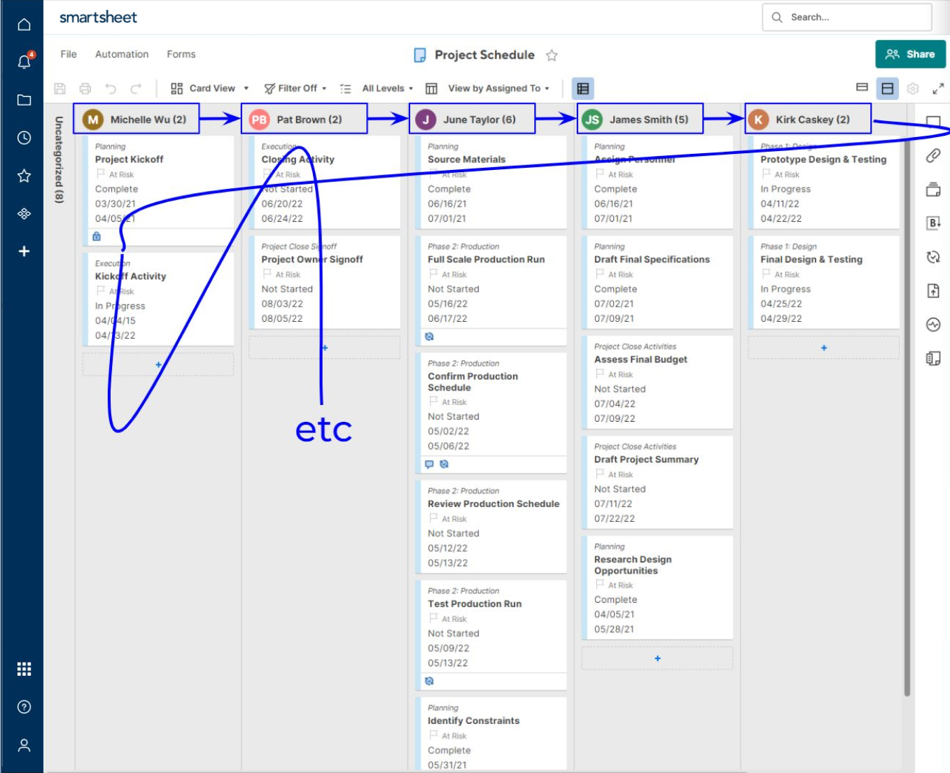 An image of a Smartsheet user interface marked up to show the tab order in Card View.