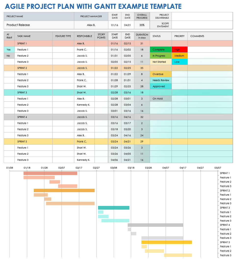 Plan de projet agile avec modèle de Gantt