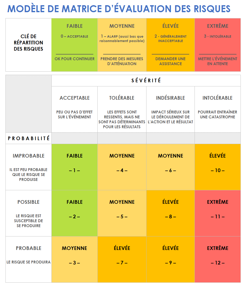 Modèle de matrice d’évaluation des risques1