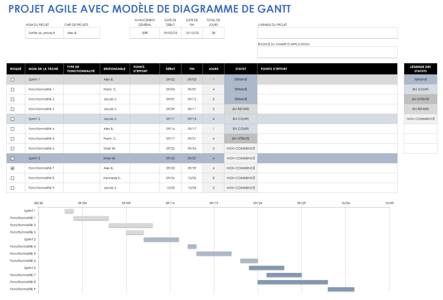  modèle de projet agile avec diagramme de Gantt