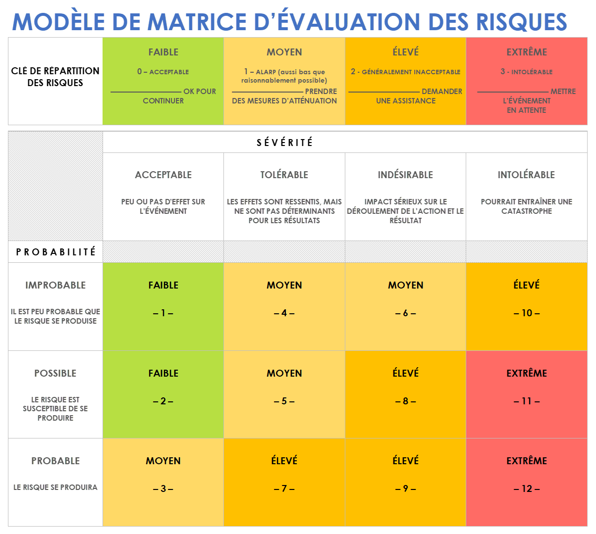  Modèle de matrice d'évaluation des risques