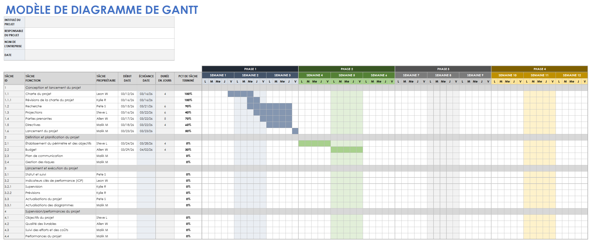 Modèle de diagramme de Gantt