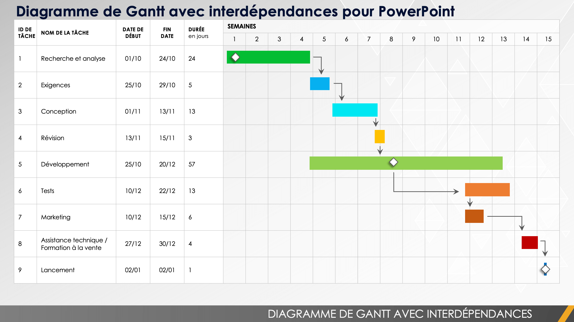 Dépendances du diagramme de Gantt