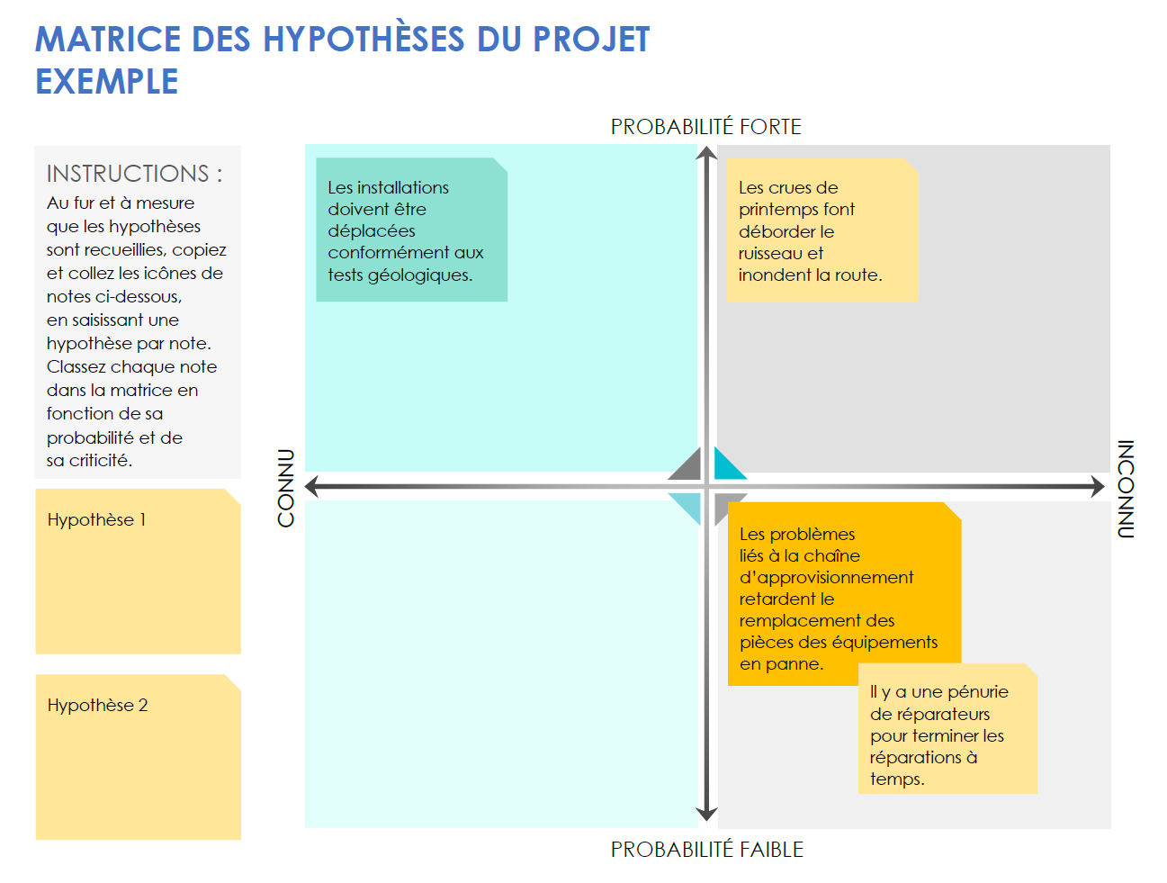 Exemple de matrice de surfaçage des hypothèses du projet