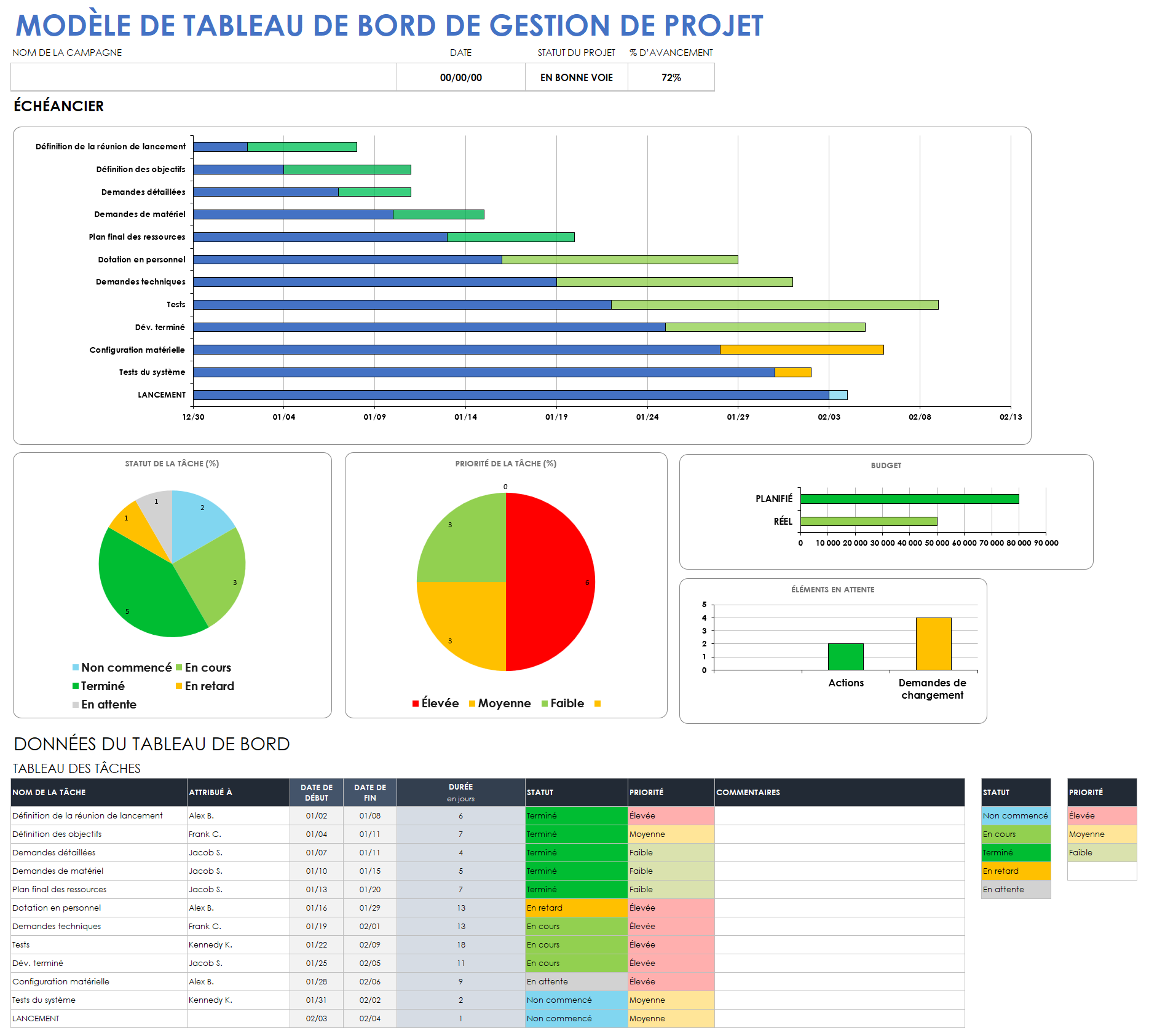 Modèle de tableau de bord du plan de gestion de projet