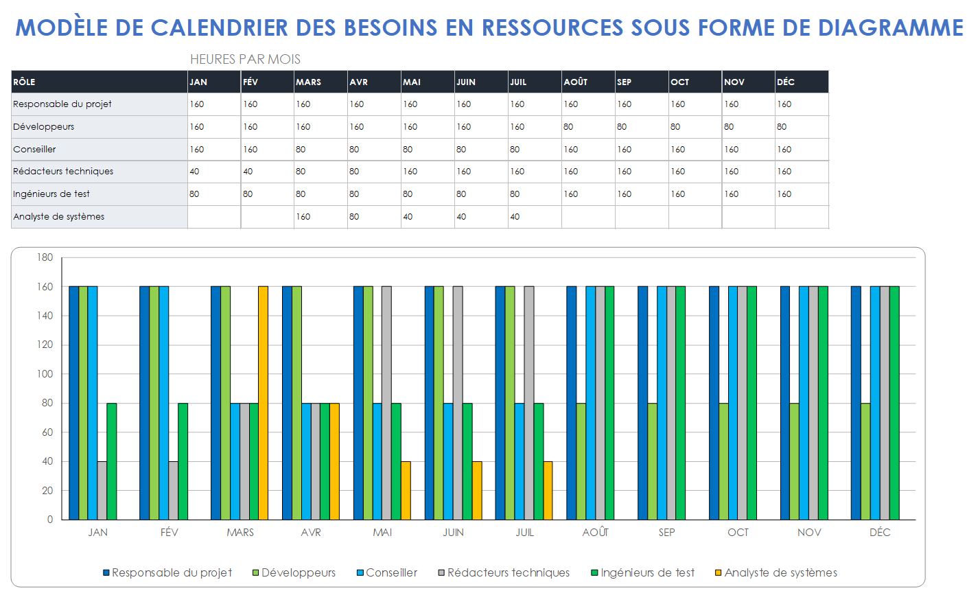 Modèle de calendrier des besoins en ressources