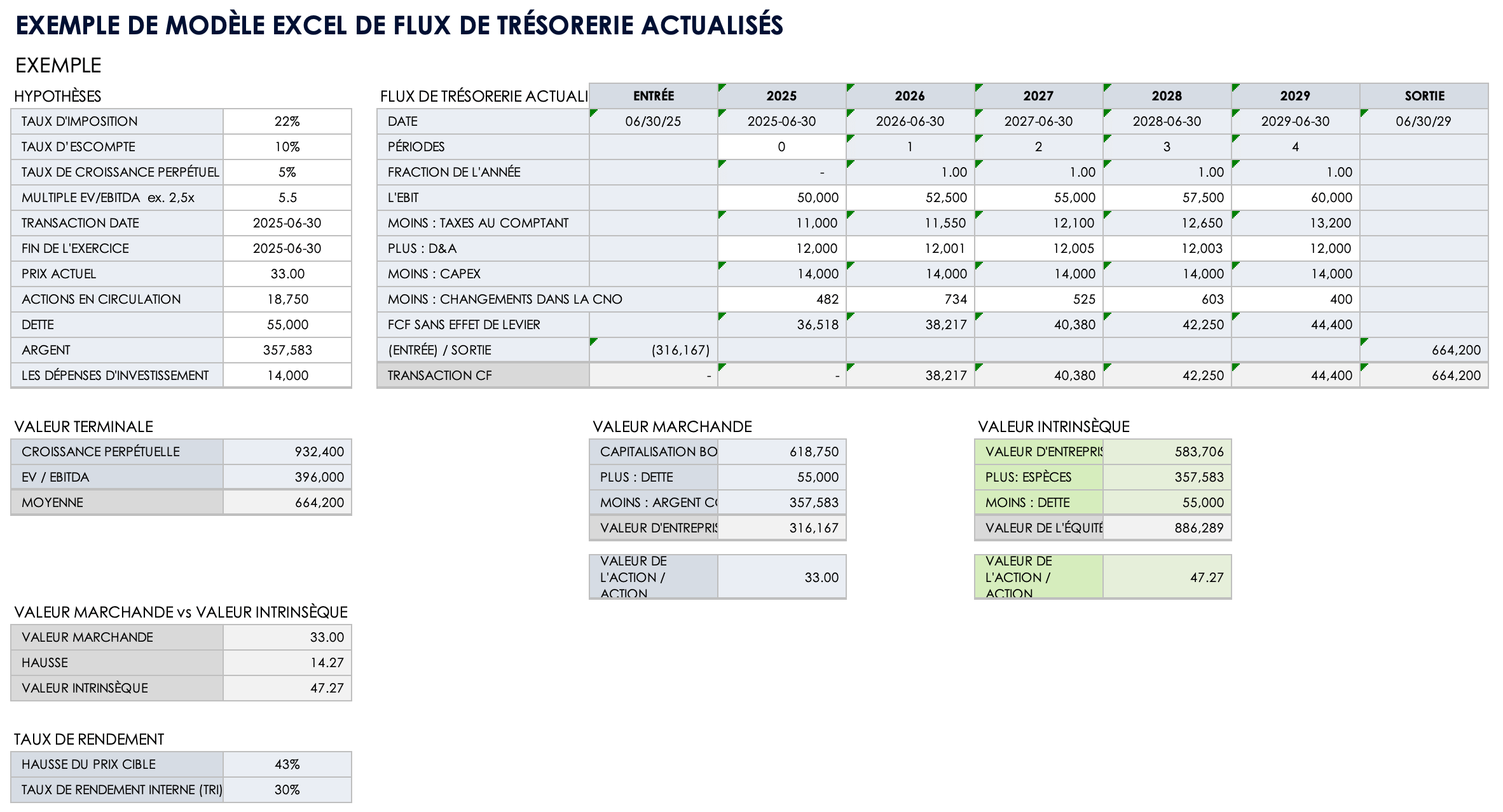 Exemple de modèle de flux de trésorerie actualisé DCF