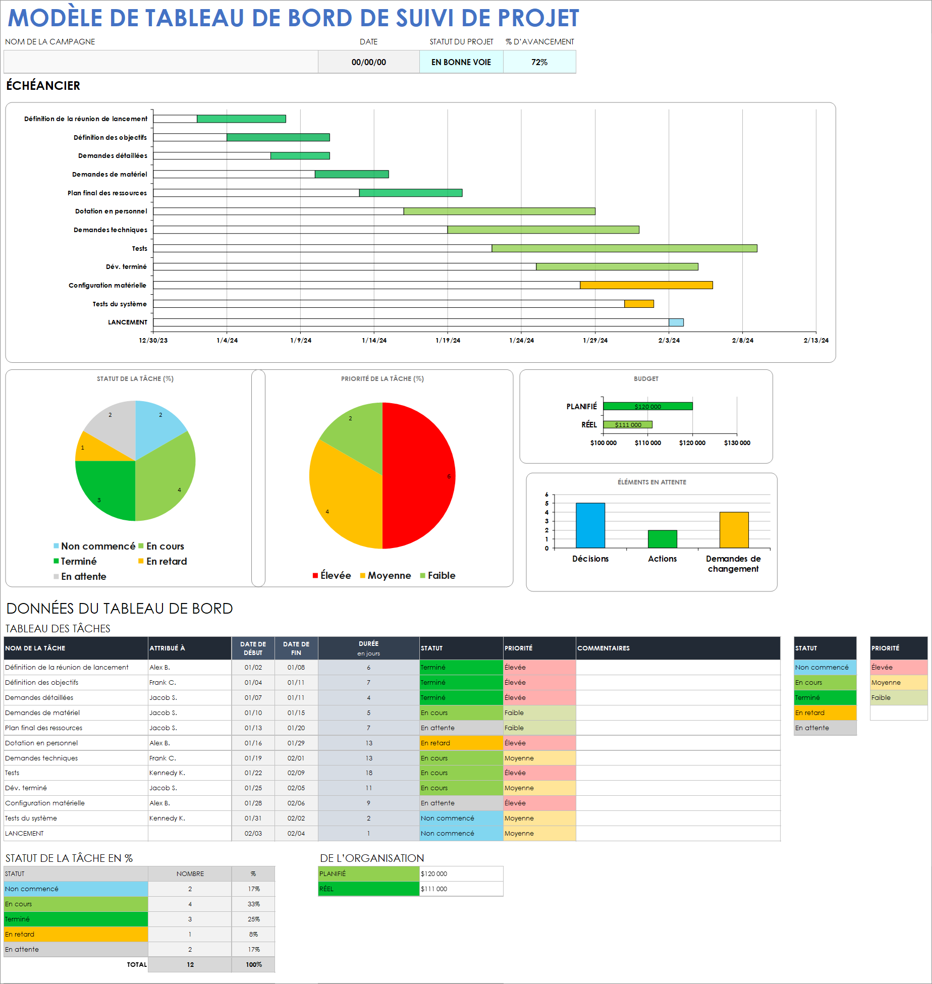  Modèle de tableau de bord de suivi de projet Google Sheets