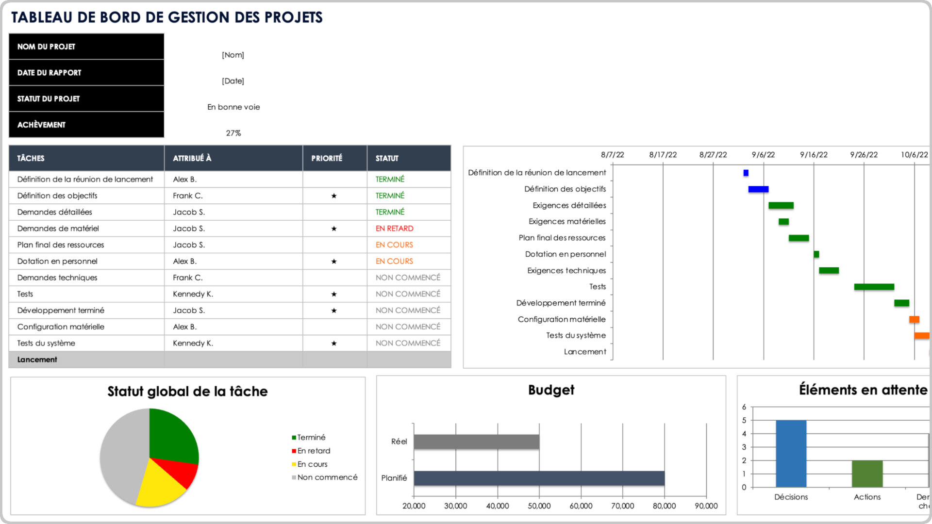 Tableau de bord de gestion de projet