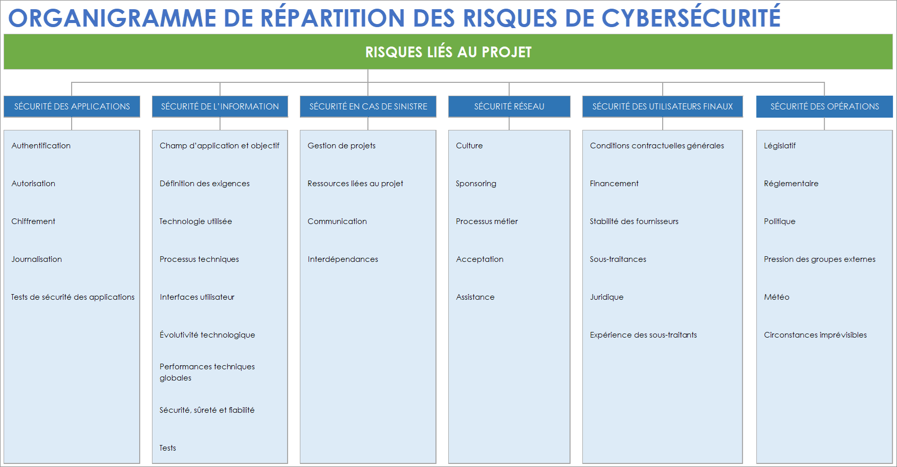 Modèle de diagramme de répartition des risques de cybersécurité