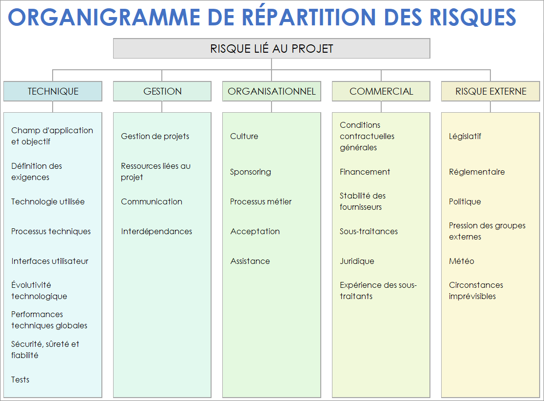  Modèle de diagramme de structure de répartition des risques