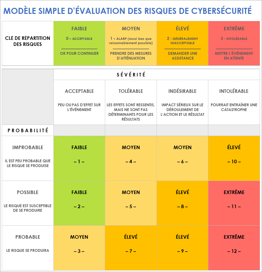 Modèle simple d'évaluation des risques de cybersécurité