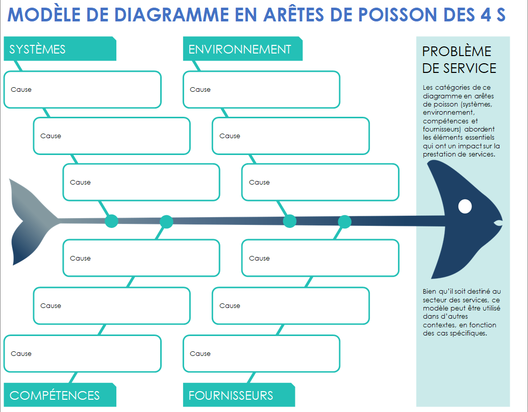 Modèle de diagramme en arête de poisson des 4 S