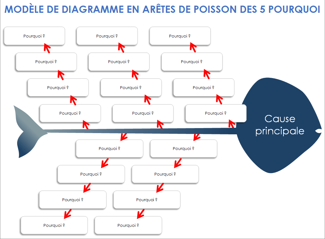 Modèle de diagramme en arête de poisson des 5 pourquoi