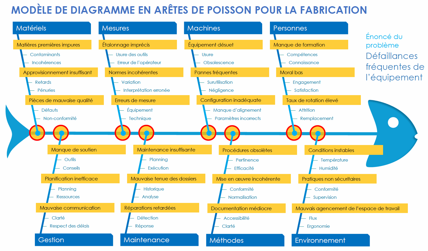 Modèle de diagramme en arête de poisson pour la fabrication