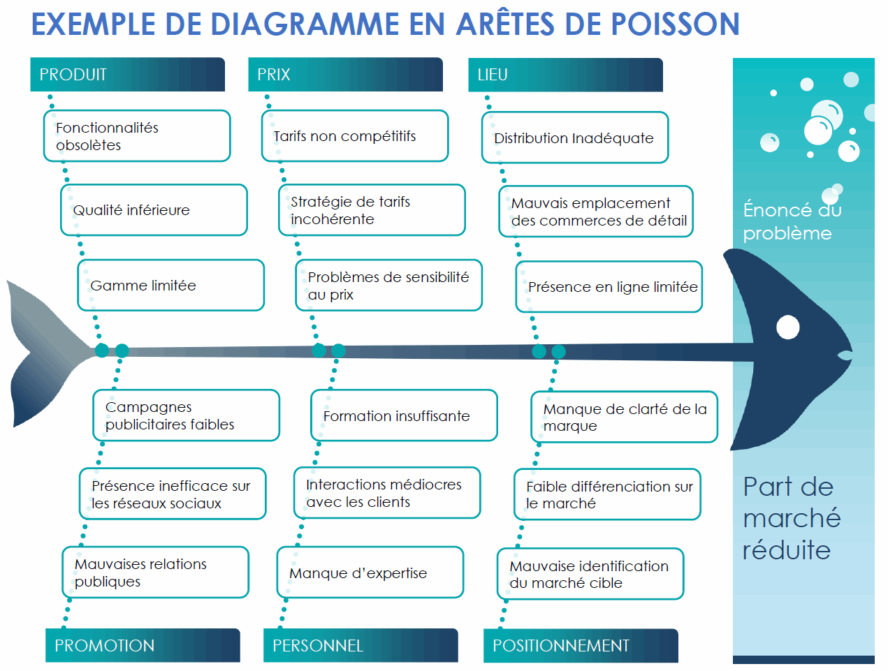 Modèle de diagramme en arête de poisson pour le marketing