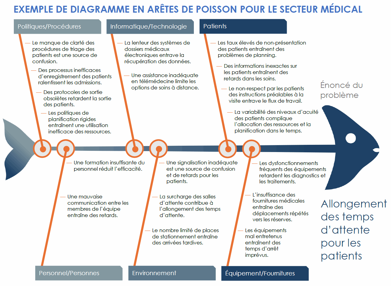 Modèle de diagramme en arête de poisson pour le secteur médical