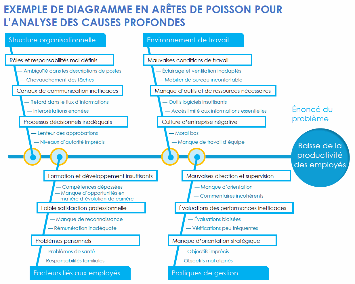 Modèle de diagramme en arête de poisson d’analyse des causes profondes