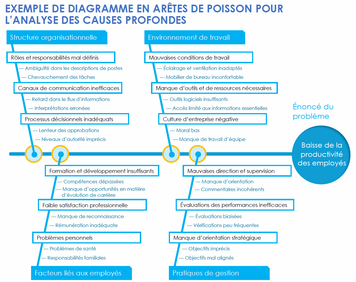 Modèle de diagramme en arête de poisson d’analyse des causes profondes - Exemple