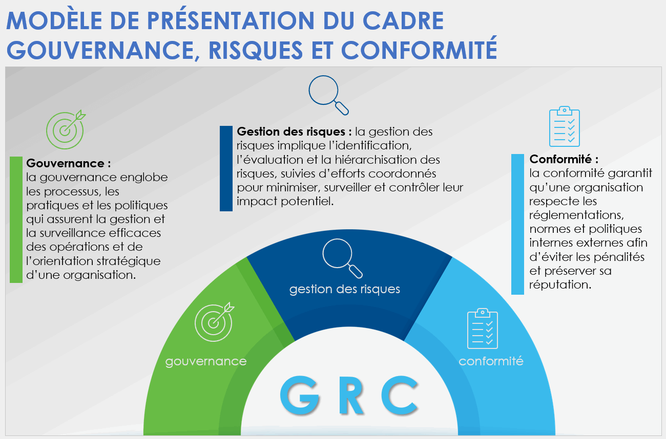 Modèle de présentation du cadre GRC (gouvernance, risque et conformité)