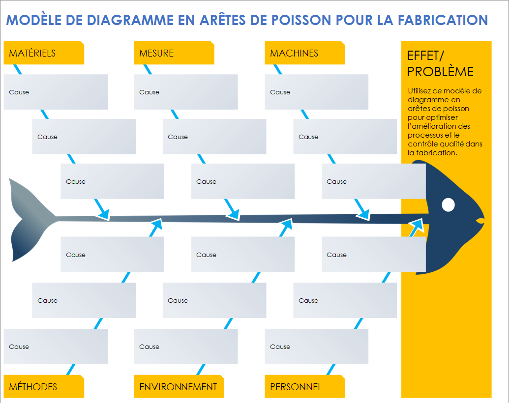 Modèle de diagramme en arête de poisson pour la fabrication