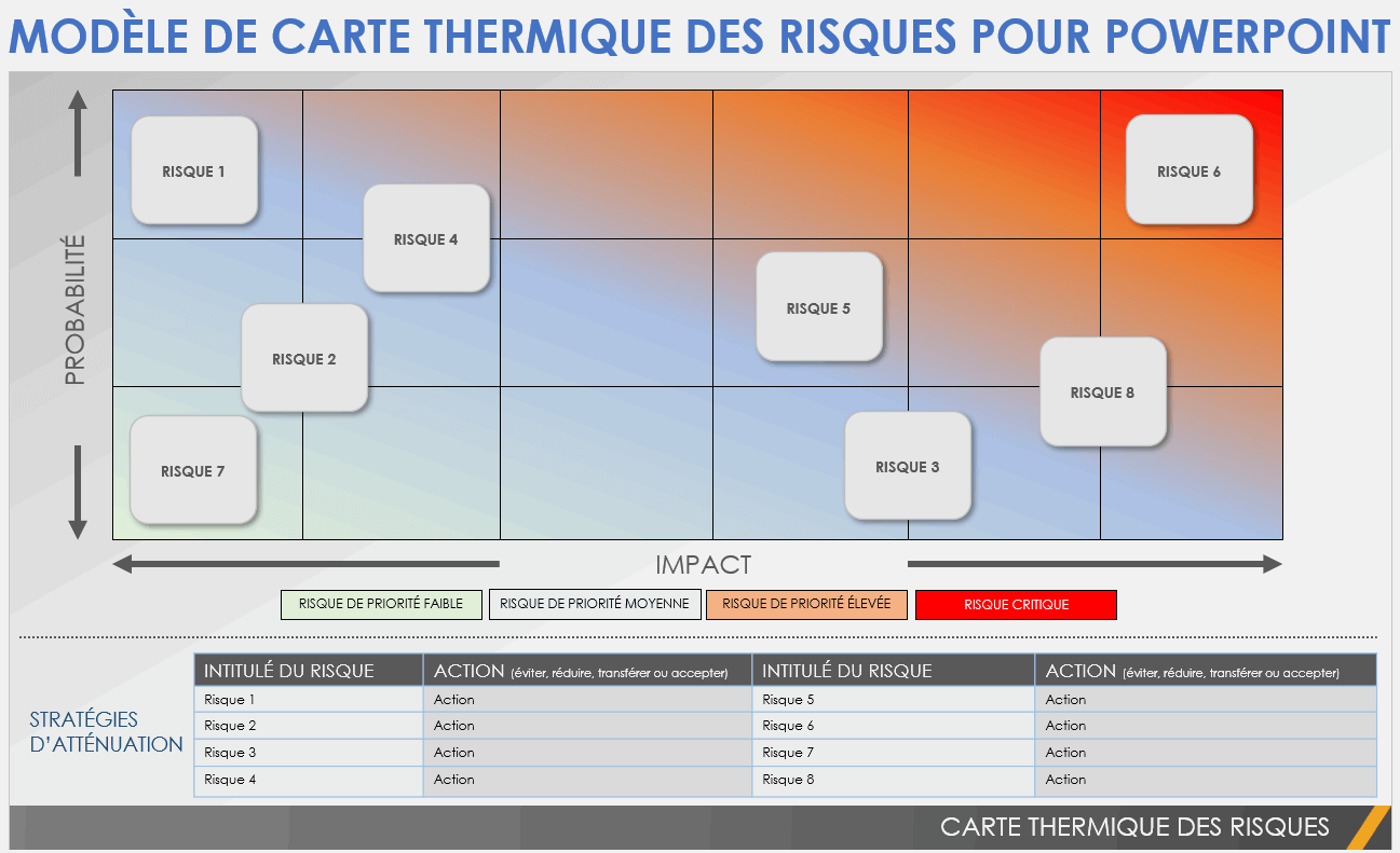 Modèle de carte thermique des risques pour PowerPoint