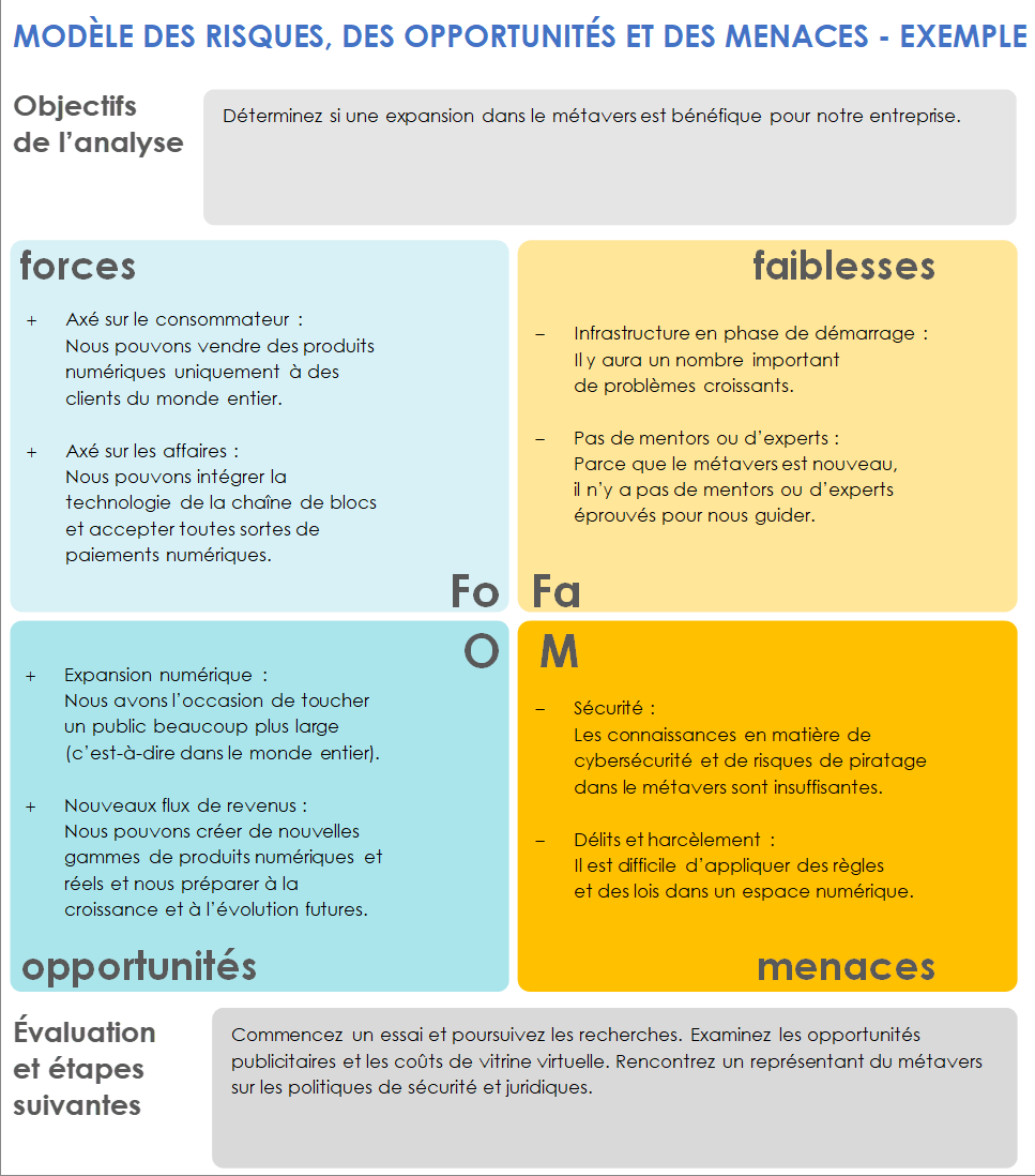 Modèle de liste des risques, des opportunités et des menaces - Exemple