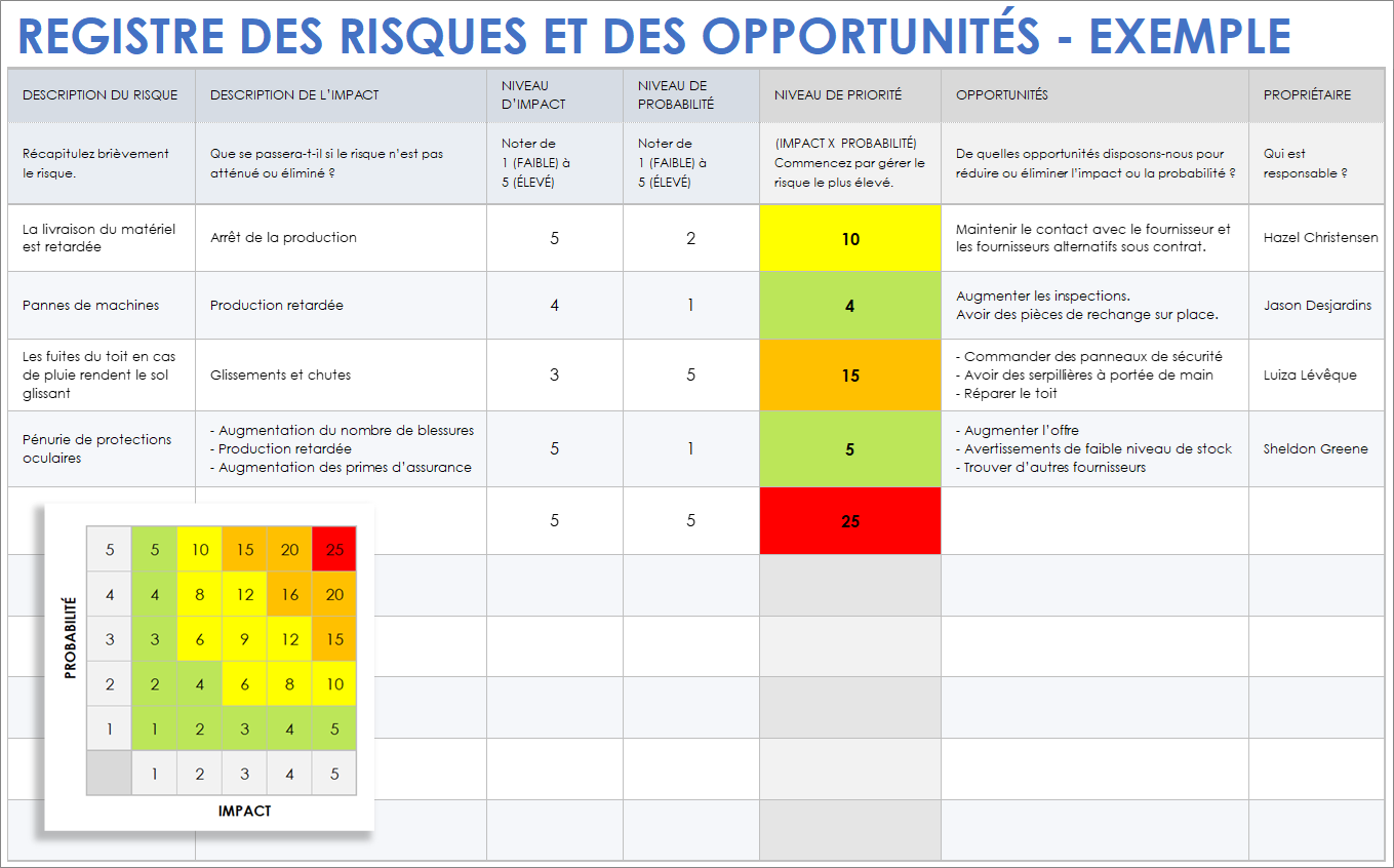 Modèle de registre des risques et des opportunités - Exemple