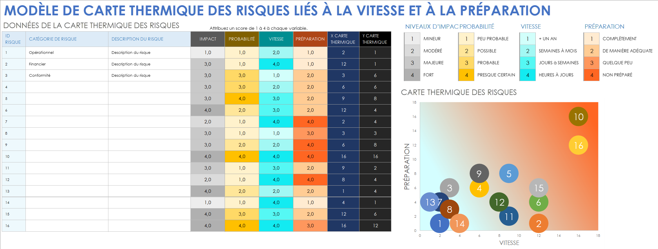 Modèle de carte thermique des risques en matière de vitesse et de préparation - Exemple