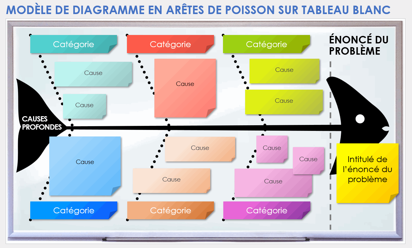 Modèle de diagramme en arête de poisson sous forme de tableau blanc