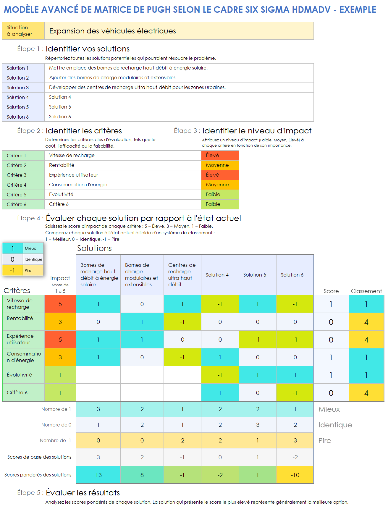 Modèle avancé de matrice de Pugh selon le cadre Six Sigma HDMADV - Exemple