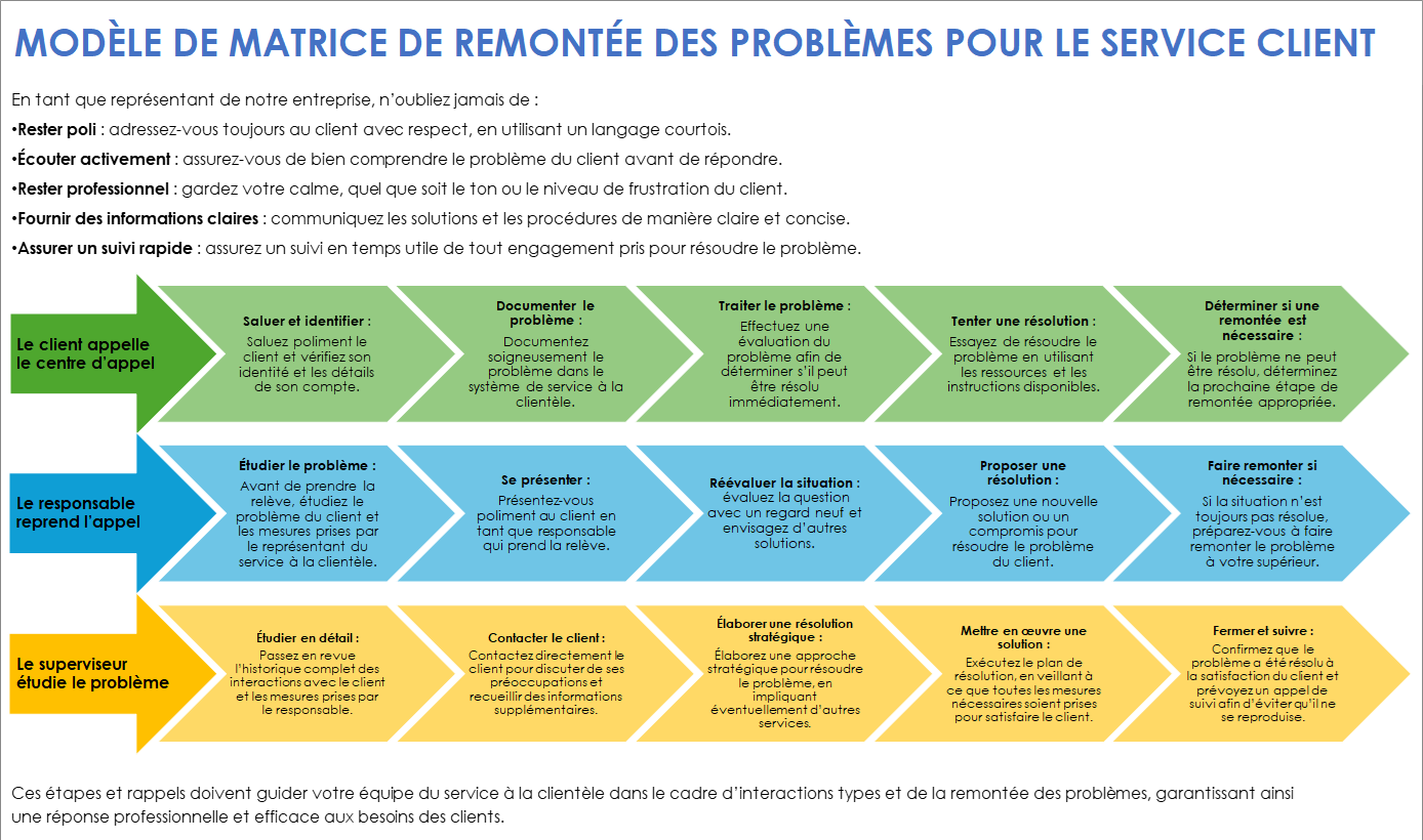 Modèle de matrice de remontée des problèmes pour le service client