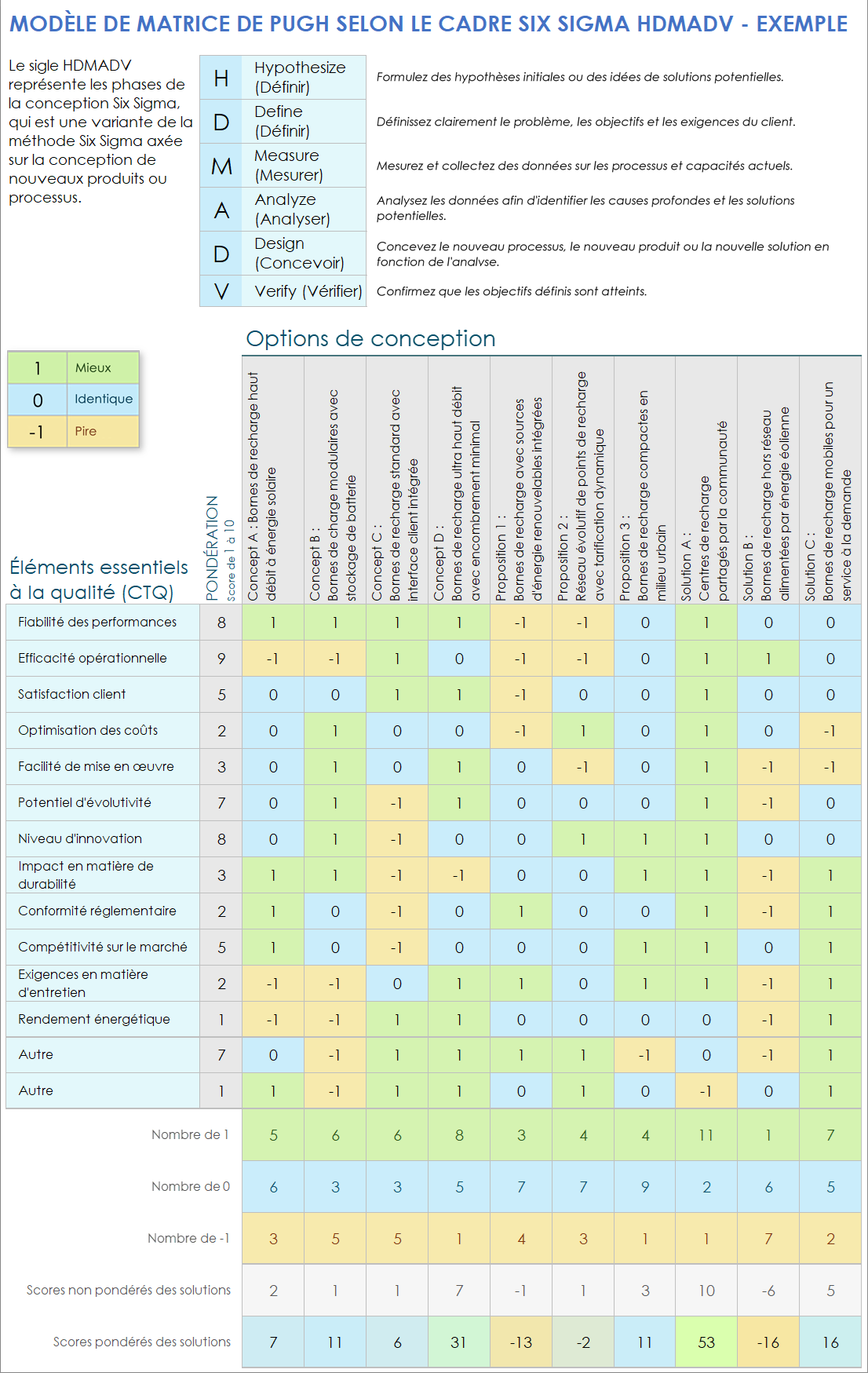 Modèle de matrice de Pugh selon le cadre Six Sigma DMADV - Exemple