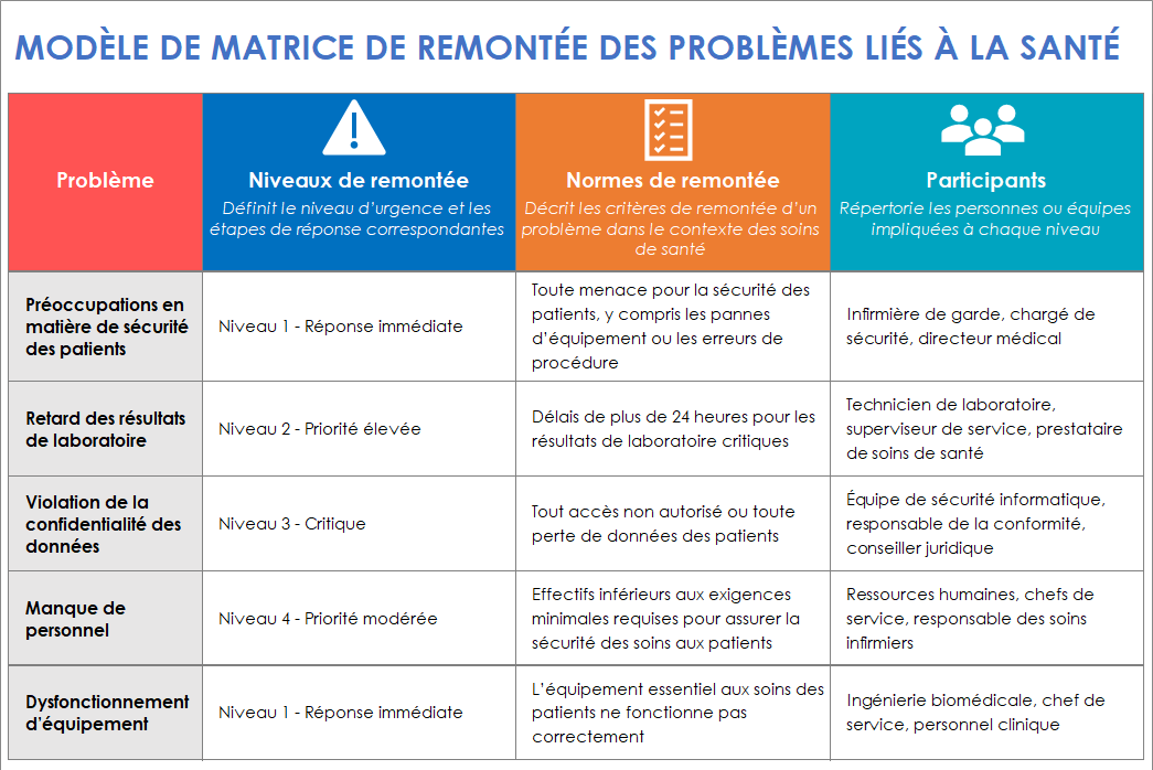 Modèle de matrice de remontée des problèmes liés à la santé