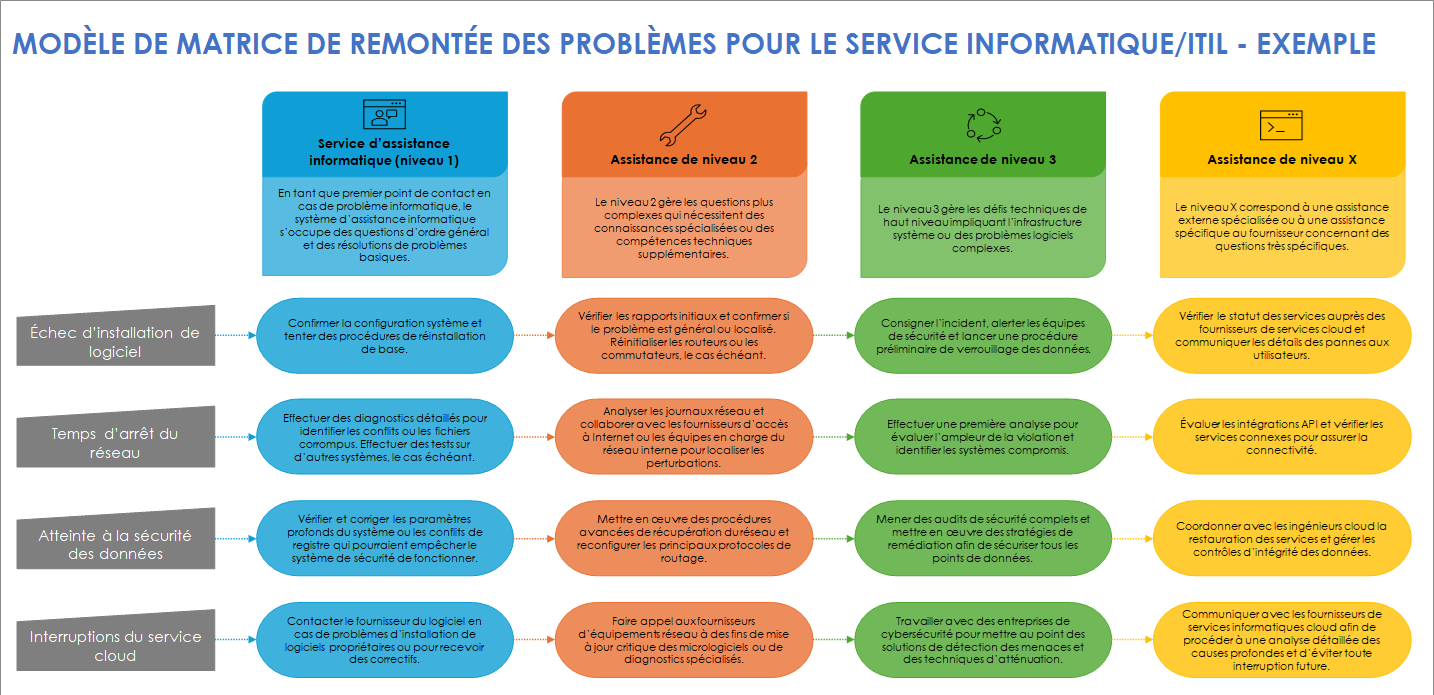 Modèle de matrice de remontée des problèmes pour le service d’assistance informatique/ITIL