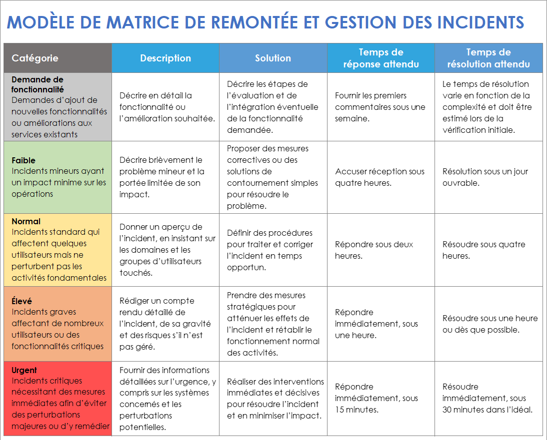 Modèle de matrice de remontée et gestion des incidents