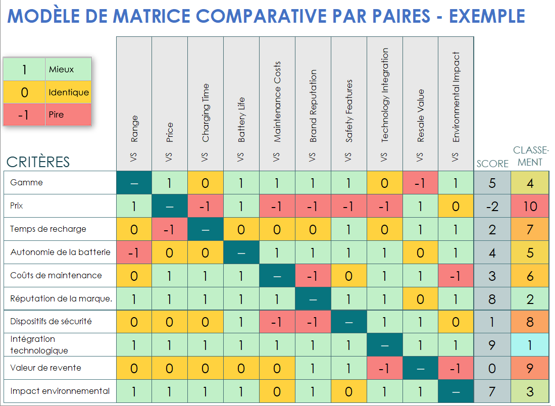 Modèle de matrice comparative par paires - Exemple