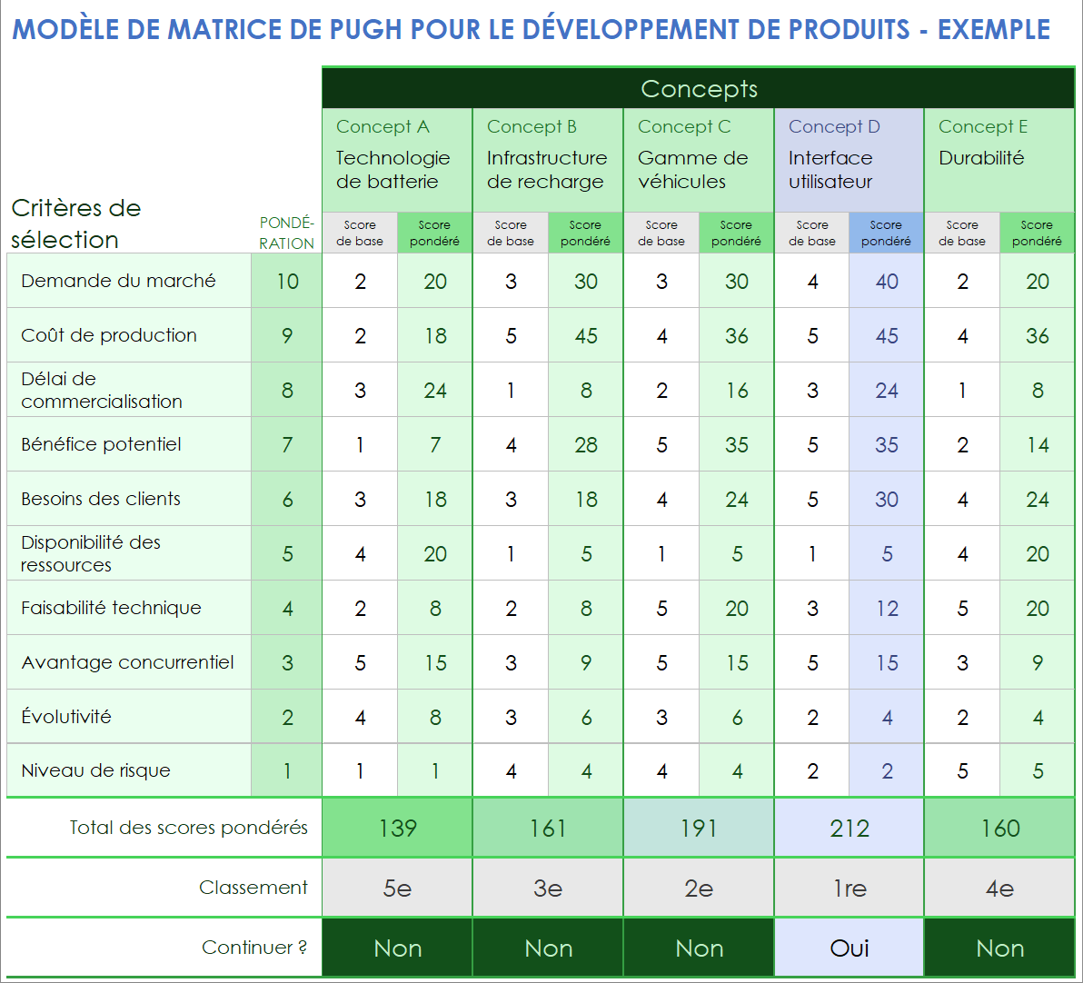 Modèle de matrice de Pugh pour le développement de produits - Exemple