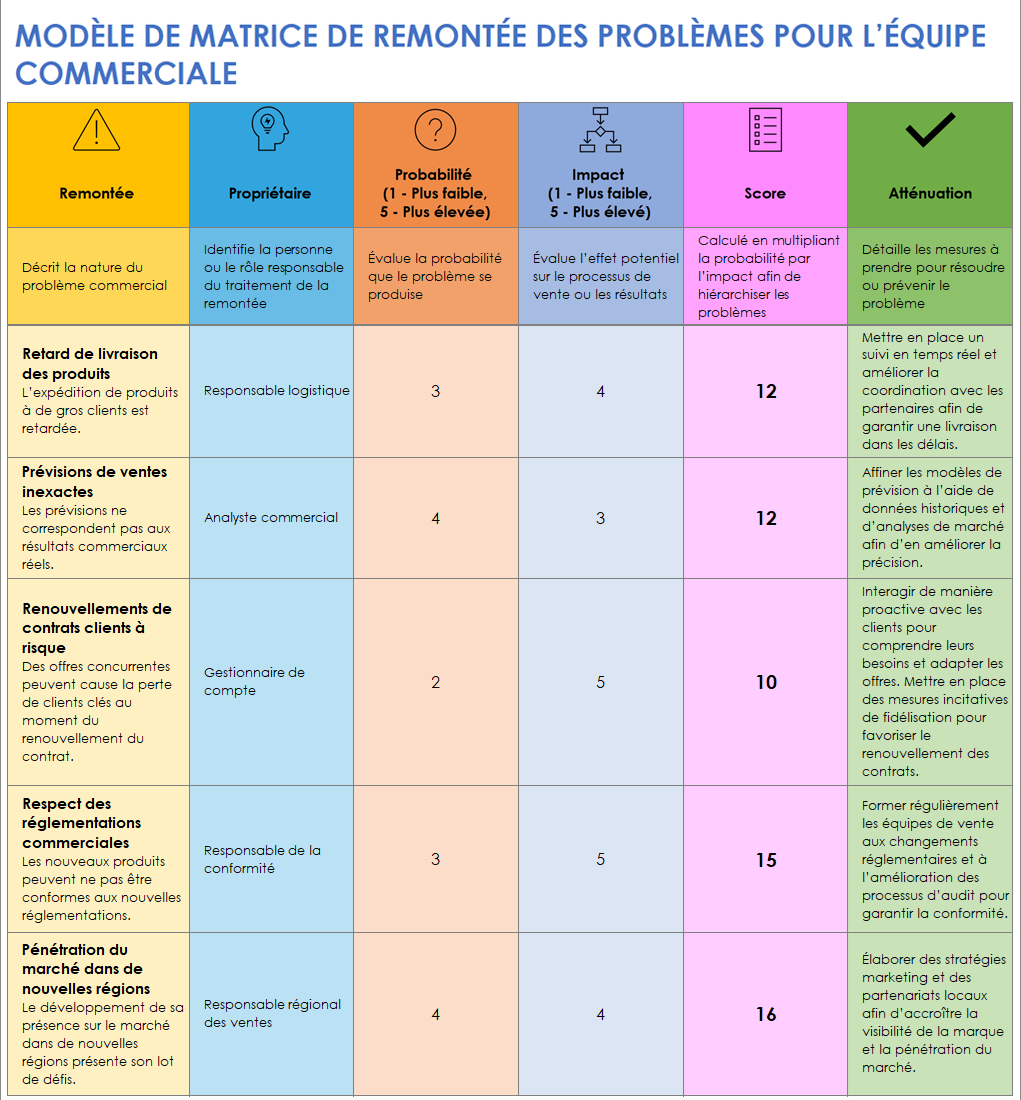 Modèle de matrice de remontée des problèmes pour l’équipe commerciale