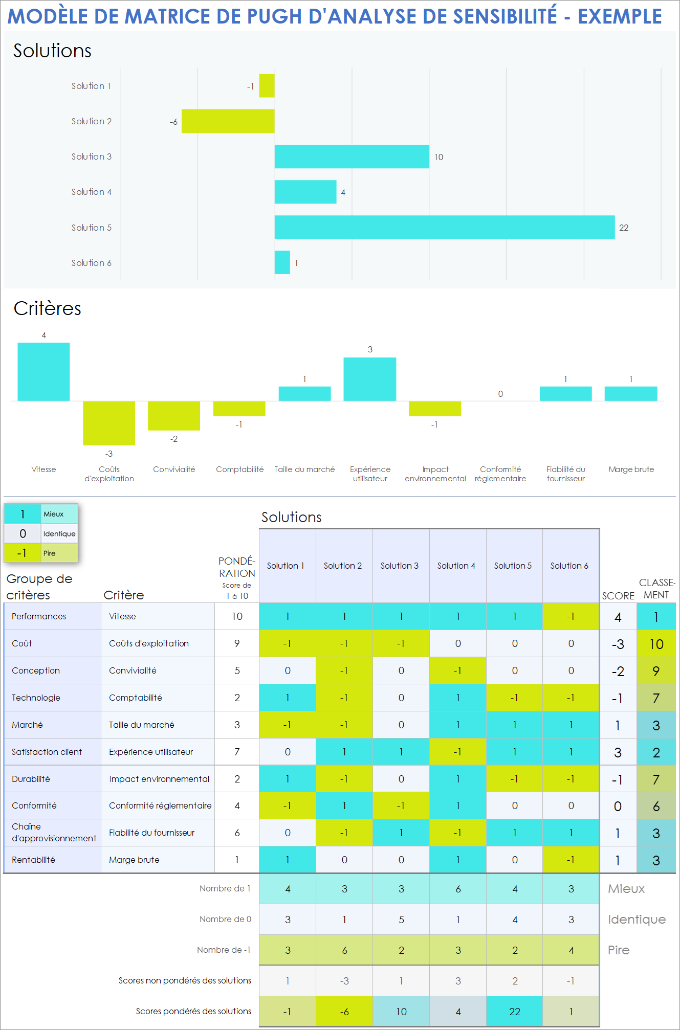 Modèle de matrice de Pugh d’analyse de sensibilité - Exemple