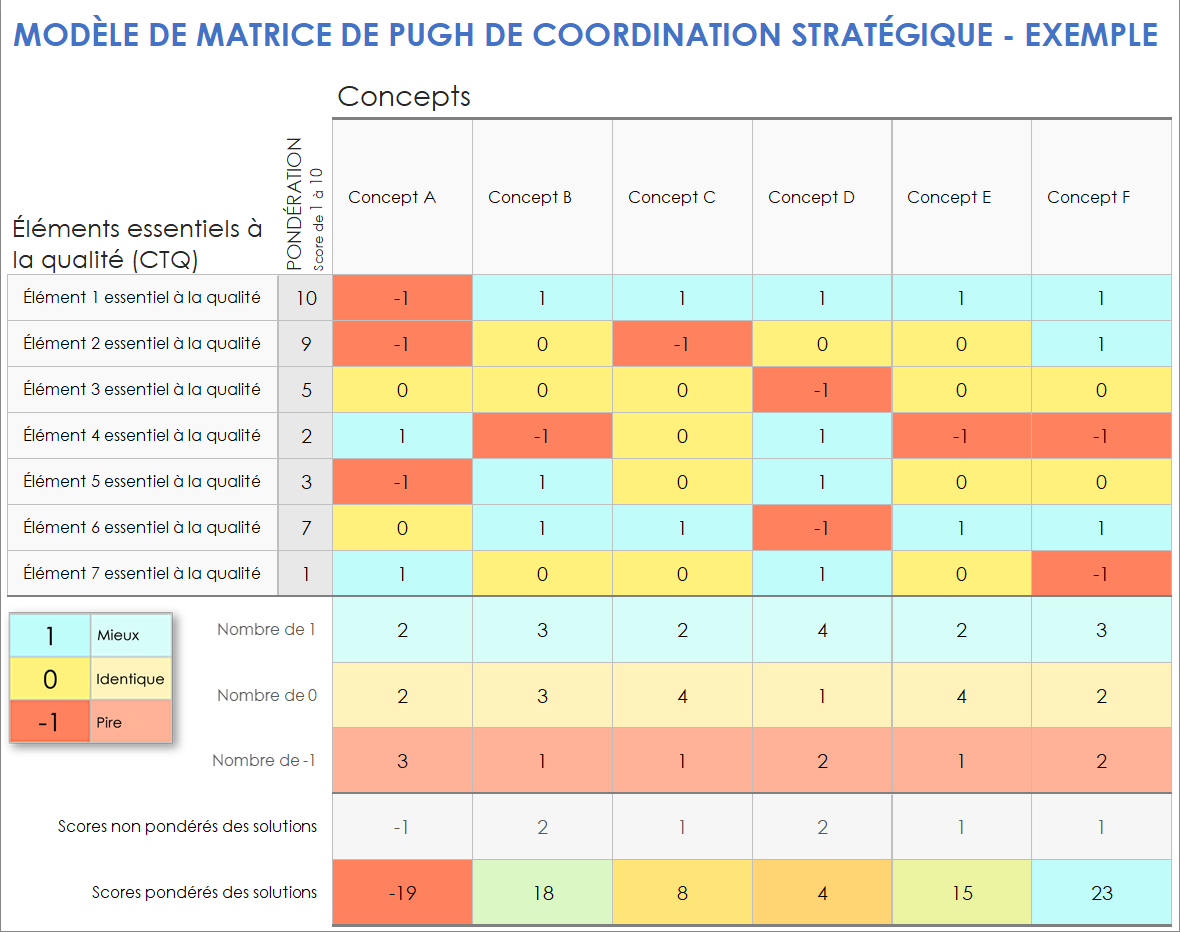 Modèle de matrice de Pugh de coordination stratégique - Exemple