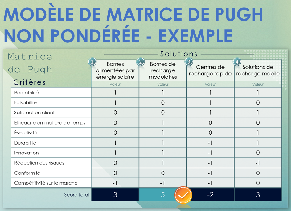 Modèle de matrice de Pugh non pondérée - Exemple