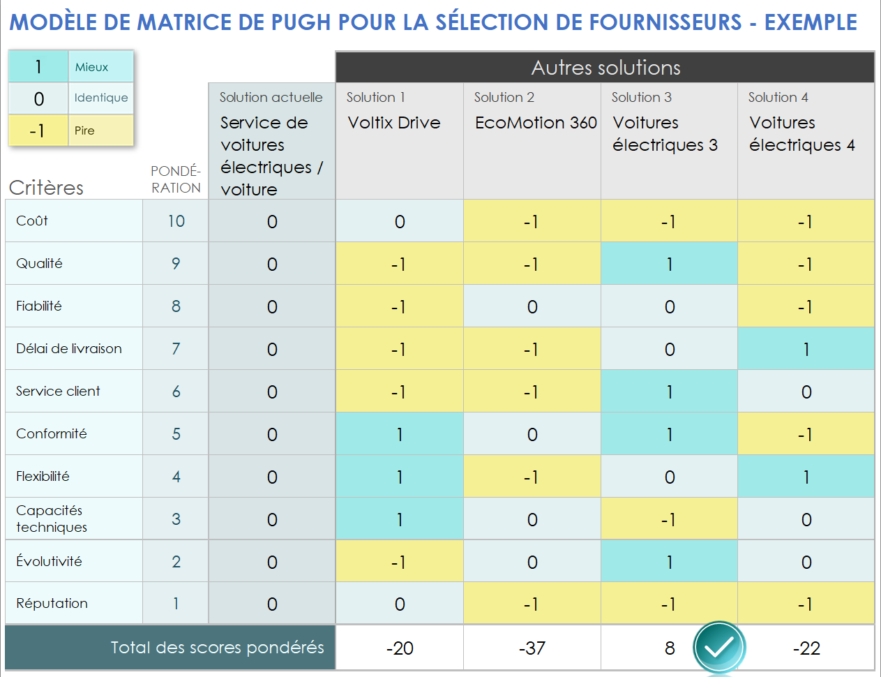 Modèle de matrice de Pugh pour la sélection de fournisseurs - Exemple