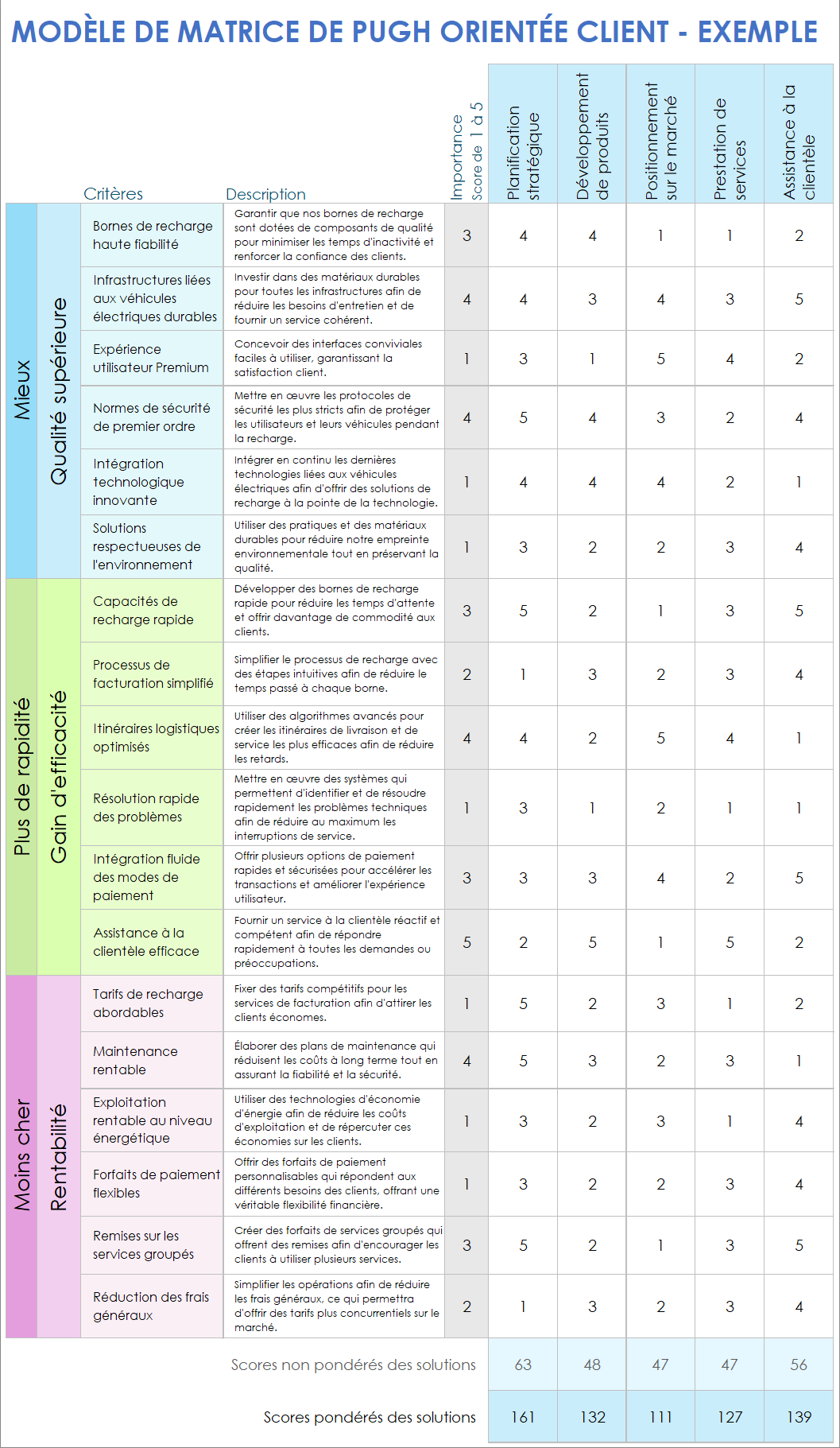 Modèle de matrice de Pugh orientée client - Exemple