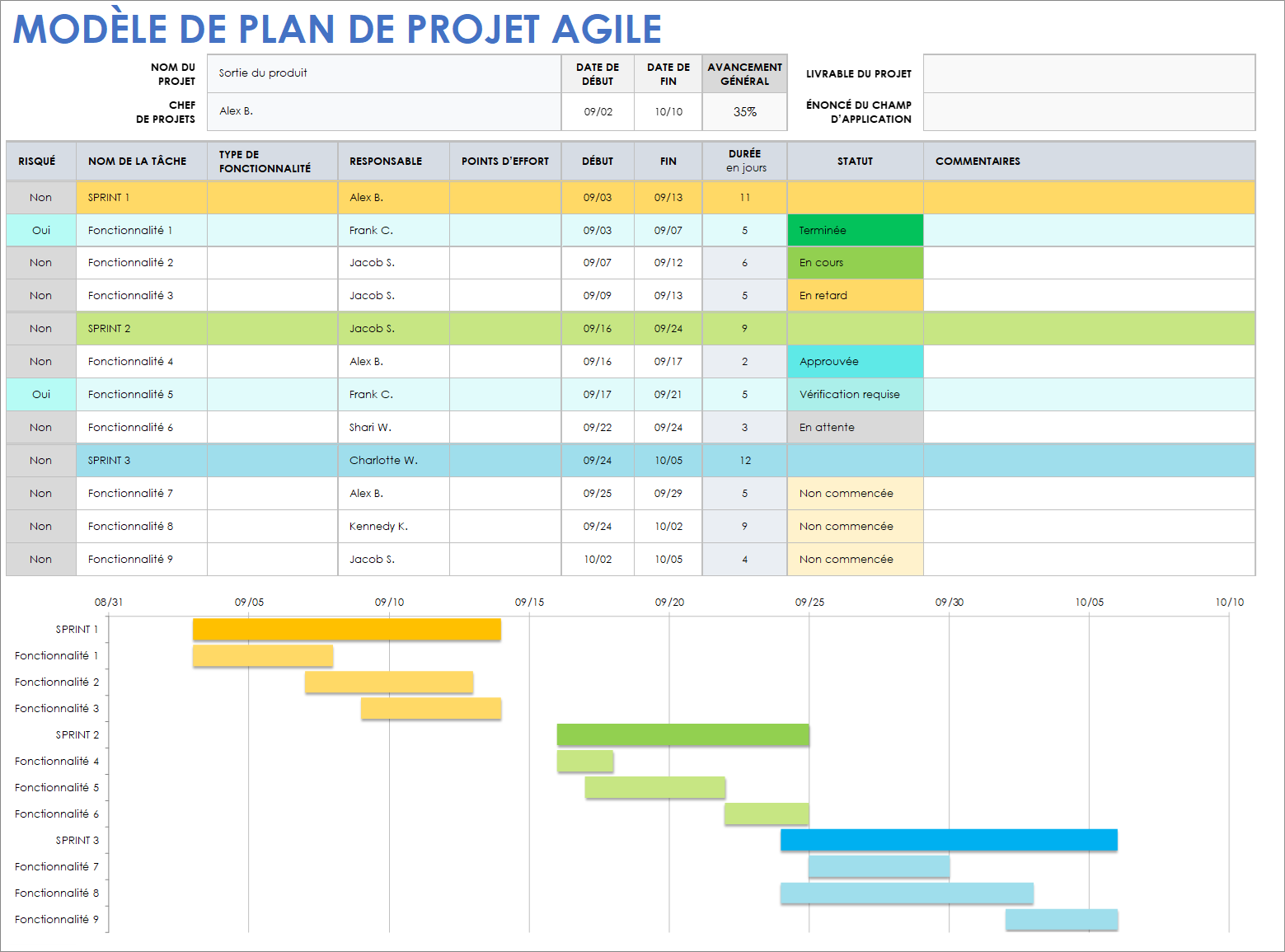 Modèle de plan de projet agile