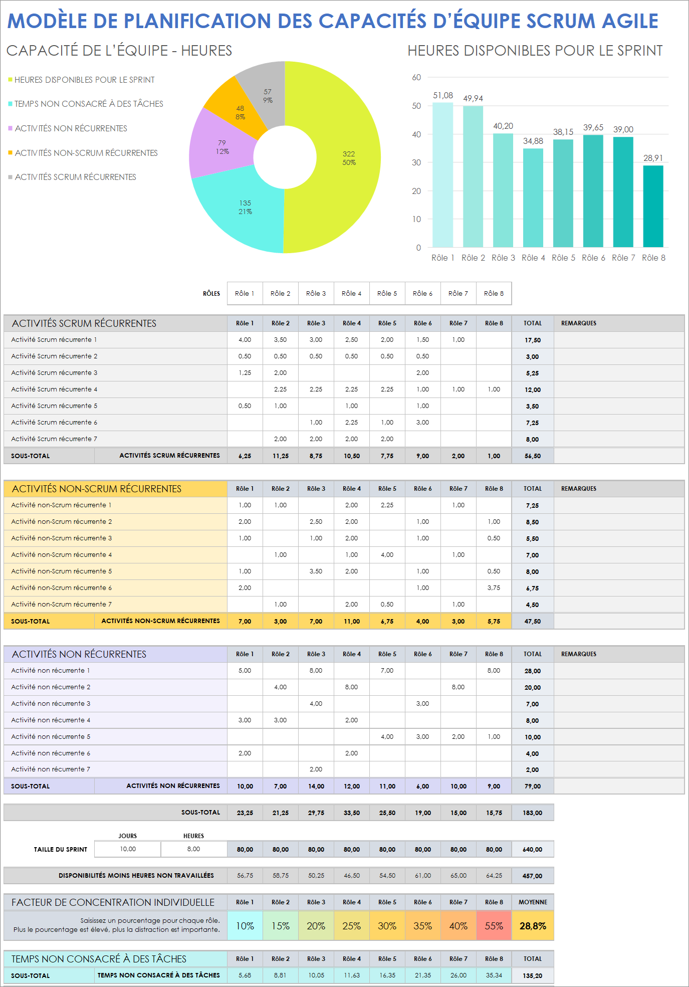 Modèle de planification des capacités d'une équipe Agile Scrum